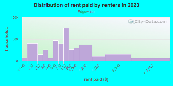 Rent paid by renters in 2013 in Edgewater in Cleveland neighborhood in OH