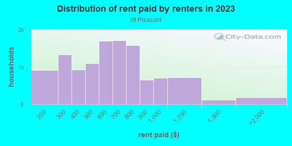 Rent paid by renters in 2013 in Mt Pleasant in Cleveland neighborhood in OH