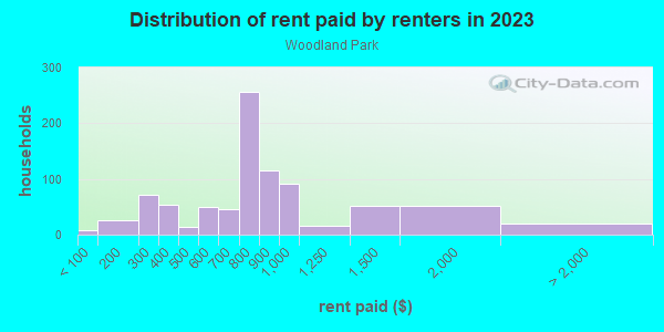 Rent paid by renters in 2013 in Woodland Park in Columbus neighborhood in OH