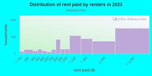 Rent paid by renters in 2013 in Weinland Park in Columbus neighborhood in OH