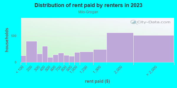 Rent paid by renters in 2013 in Milo-Grogan in Columbus neighborhood in OH