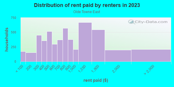 Rent paid by renters in 2013 in Olde Towne East in Columbus neighborhood in OH
