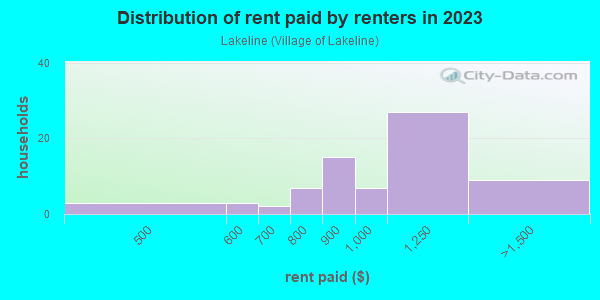 Rent paid by renters in 2013 in Lakeline in Eastlake neighborhood in OH