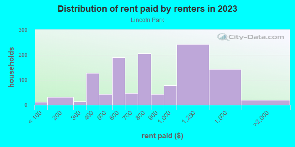 Rent paid by renters in 2013 in Lincoln Park in Columbus neighborhood in OH