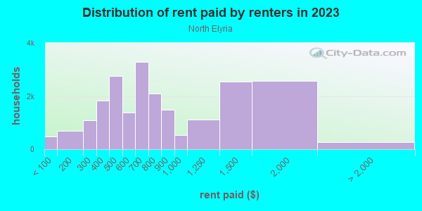 Rent paid by renters in 2013 in North Elyria in Elyria neighborhood in OH