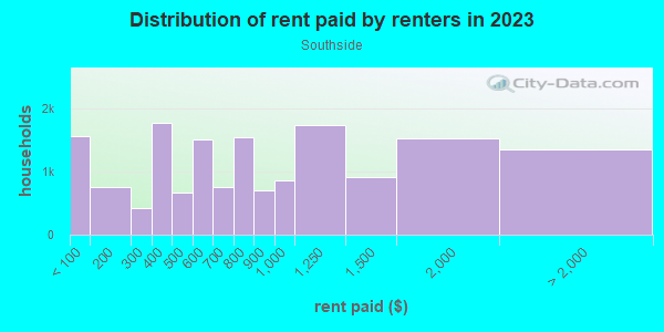Rent paid by renters in 2013 in Southside in Columbus neighborhood in OH