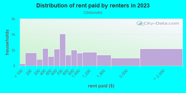 Rent paid by renters in 2013 in Clintonville in Columbus neighborhood in OH