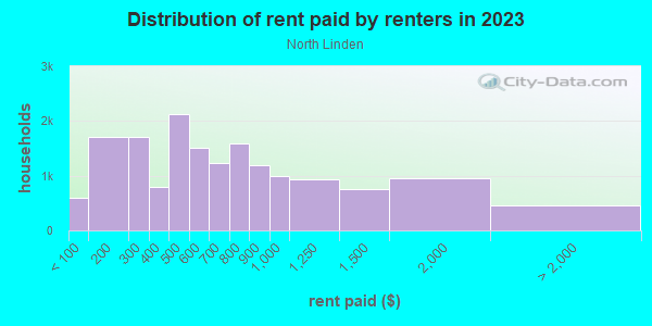 Rent paid by renters in 2013 in North Linden in Columbus neighborhood in OH