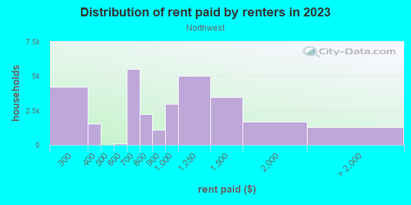 Rent paid by renters in 2013 in Northwest in Columbus neighborhood in OH