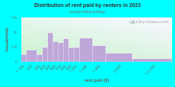 Rent paid by renters in 2013 in Greater Hilltop in Columbus neighborhood in OH