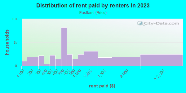 Rent paid by renters in 2013 in Eastland in Columbus neighborhood in OH