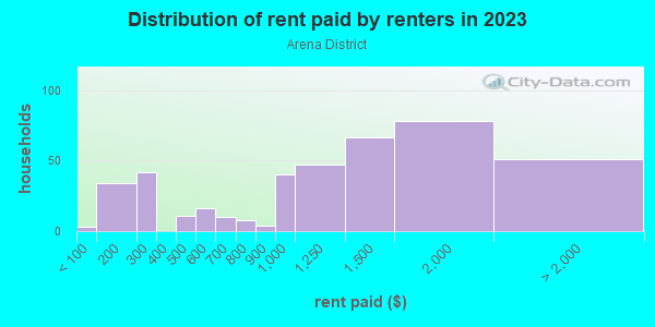 Rent paid by renters in 2013 in Arena District in Columbus neighborhood in OH