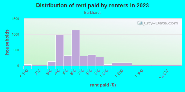 Rent paid by renters in 2013 in Burkhardt in Dayton neighborhood in OH