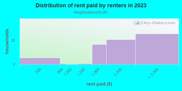 Rent paid by renters in 2013 in Neighborhood R in Rohnert Park neighborhood in CA