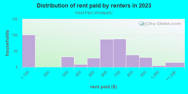 Rent paid by renters in 2013 in West Park in Canton neighborhood in OH