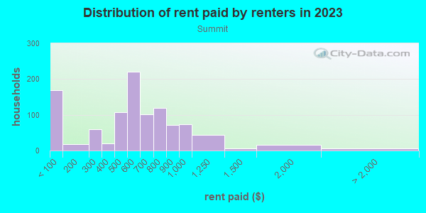 Rent paid by renters in 2013 in Summit in Canton neighborhood in OH