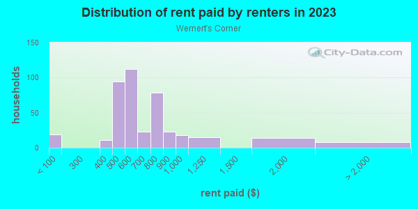 Rent paid by renters in 2013 in Wernert's Corner in Toledo neighborhood in OH