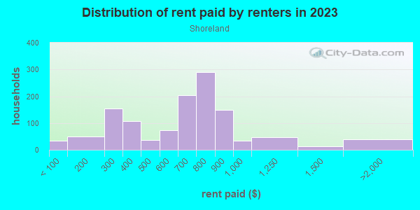 Rent paid by renters in 2013 in Shoreland in Toledo neighborhood in OH