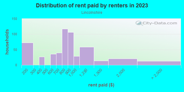 Rent paid by renters in 2013 in Lincolnshire in Toledo neighborhood in OH