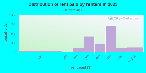 Rent paid by renters in 2013 in Library Village in Toledo neighborhood in OH
