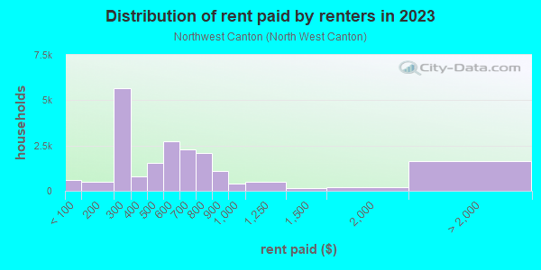 Rent paid by renters in 2013 in Northwest Canton in Canton neighborhood in OH