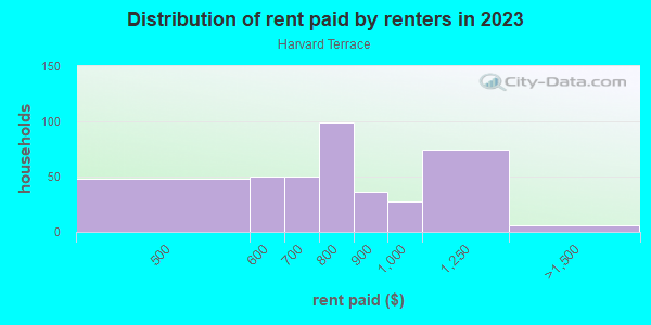 Rent paid by renters in 2013 in Harvard Terrace in Toledo neighborhood in OH