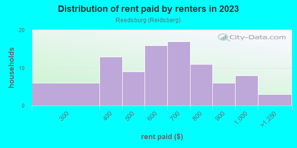 Rent paid by renters in 2013 in Reedsburg in Wooster neighborhood in OH