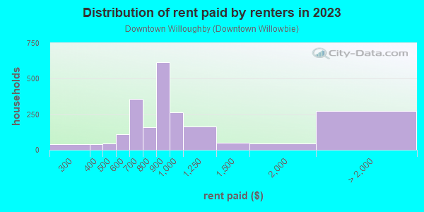 Rent paid by renters in 2013 in Downtown Willoughby in Willoughby neighborhood in OH