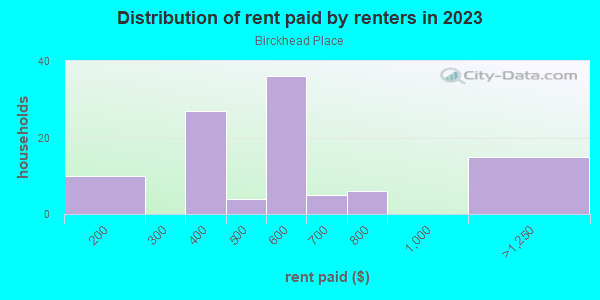 Rent paid by renters in 2013 in Birckhead Place in Toledo neighborhood in OH