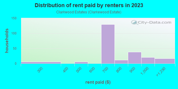 Rent paid by renters in 2013 in Clarkwood Estates in Warrensville Heights neighborhood in OH