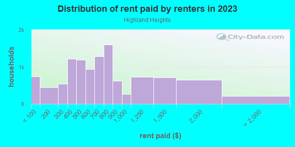 Rent paid by renters in 2013 in Highland Heights in Toledo neighborhood in OH