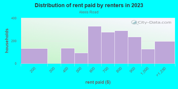 Rent paid by renters in 2013 in Alexis Road in Toledo neighborhood in OH