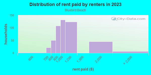 Rent paid by renters in 2013 in Bluebird Beach in Vermilion neighborhood in OH