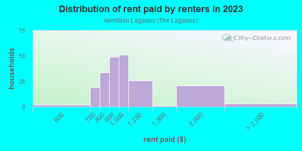 Rent paid by renters in 2013 in Vermilion Lagoons in Vermilion neighborhood in OH