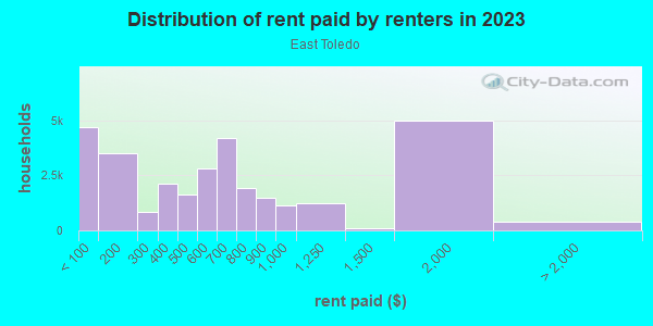 Rent paid by renters in 2013 in East Toledo in Toledo neighborhood in OH
