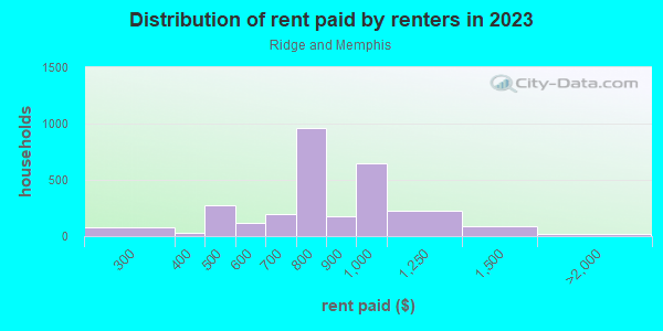 Rent paid by renters in 2013 in Ridge and Memphis in Cleveland neighborhood in OH