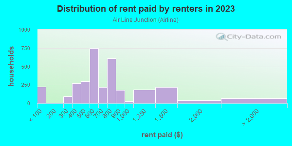 Rent paid by renters in 2013 in Air Line Junction in Toledo neighborhood in OH