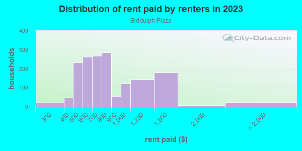Rent paid by renters in 2013 in Biddulph Plaza in Cleveland neighborhood in OH