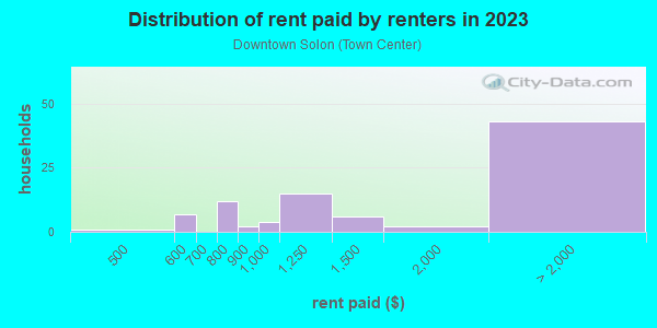 Rent paid by renters in 2013 in Downtown Solon in Solon neighborhood in OH