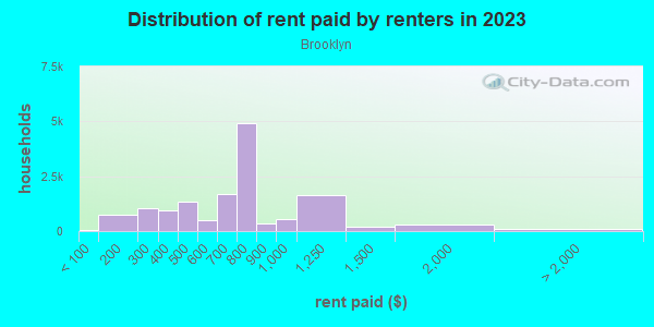 Rent paid by renters in 2013 in Brooklyn in Cleveland neighborhood in OH