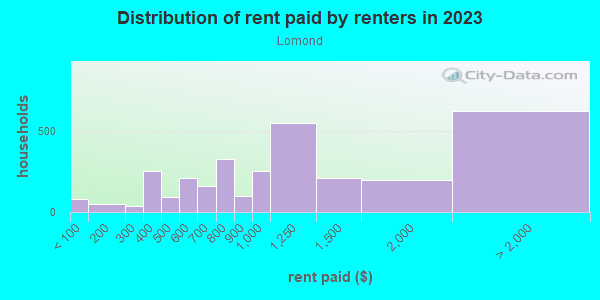 Rent paid by renters in 2013 in Lomond in Beachwood neighborhood in OH