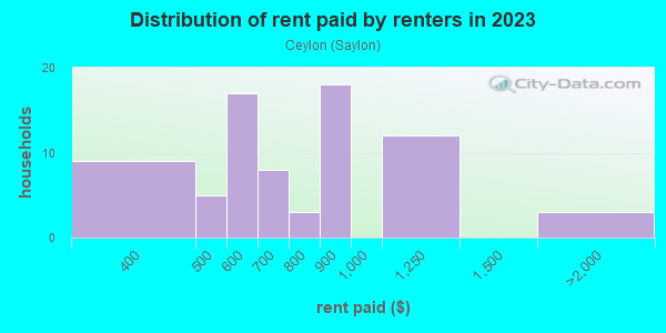 Rent paid by renters in 2013 in Ceylon in Huron neighborhood in OH