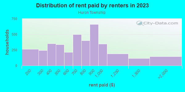 Rent paid by renters in 2013 in Huron Township in Huron neighborhood in OH