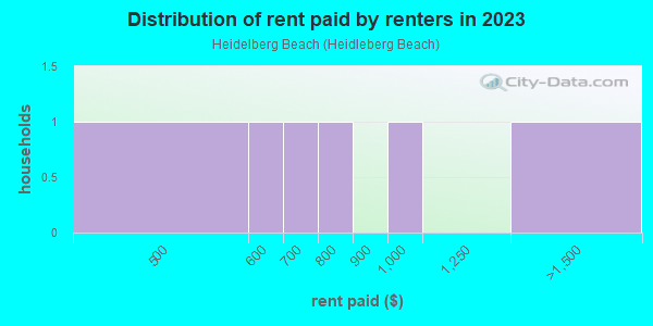 Rent paid by renters in 2013 in Heidelberg Beach in Vermilion neighborhood in OH