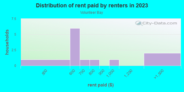 Rent paid by renters in 2013 in Volunteer Bay in Vermilion neighborhood in OH