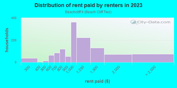 Rent paid by renters in 2013 in Beachcliff II in Rocky River neighborhood in OH