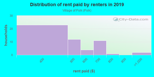 Rent paid by renters in 2013 in Village of Polk in Polk neighborhood in OH