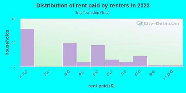 Rent paid by renters in 2013 in Troy Township in Nova neighborhood in OH