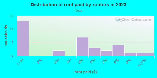 Rent paid by renters in 2013 in Nova in Nova neighborhood in OH