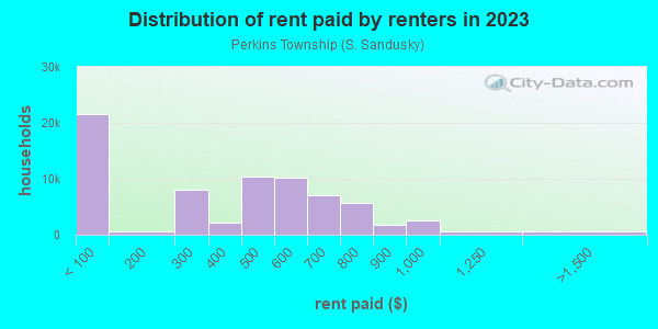 Rent paid by renters in 2013 in Perkins Township in Sandusky neighborhood in OH